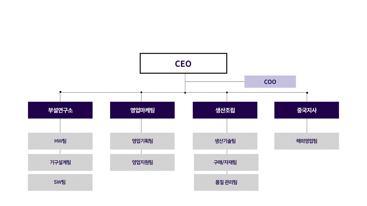 조직도